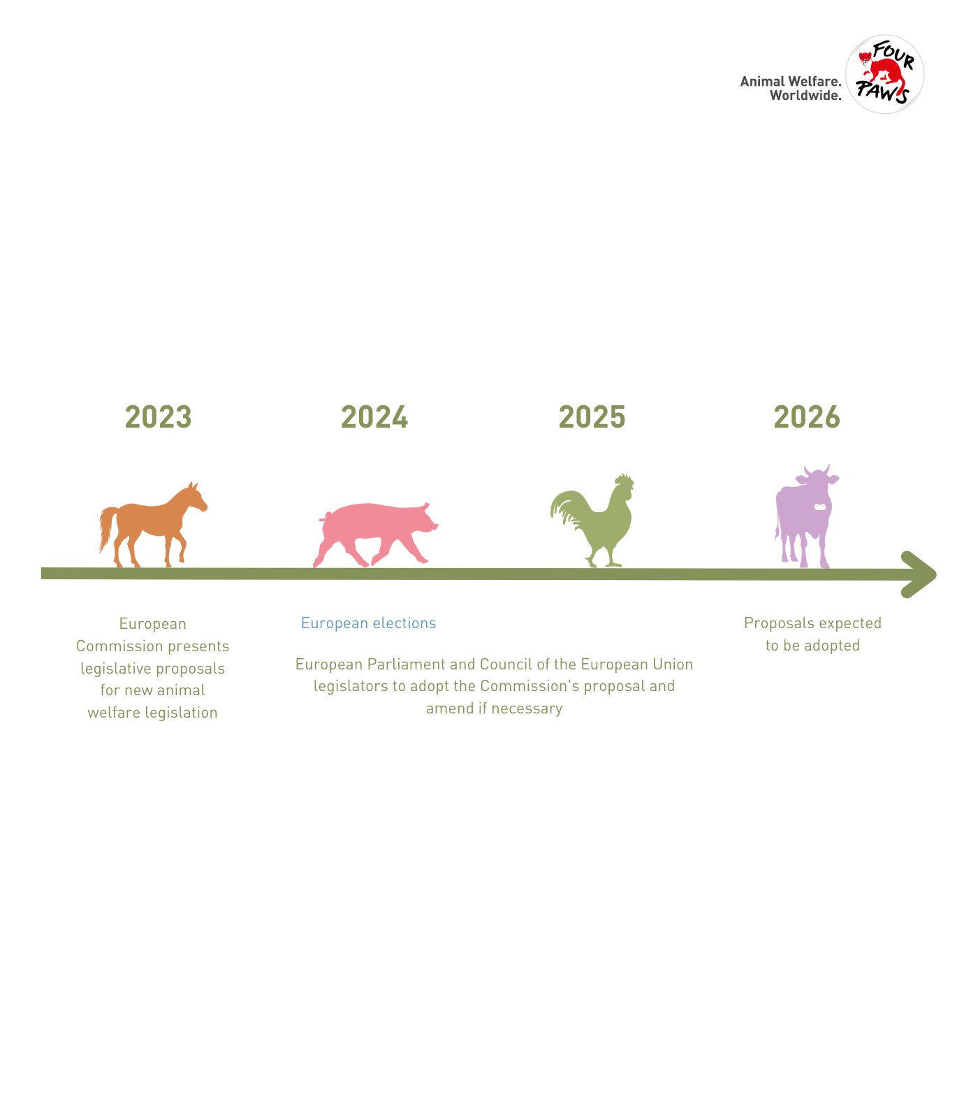 Animal Welfare Proposal Timeline